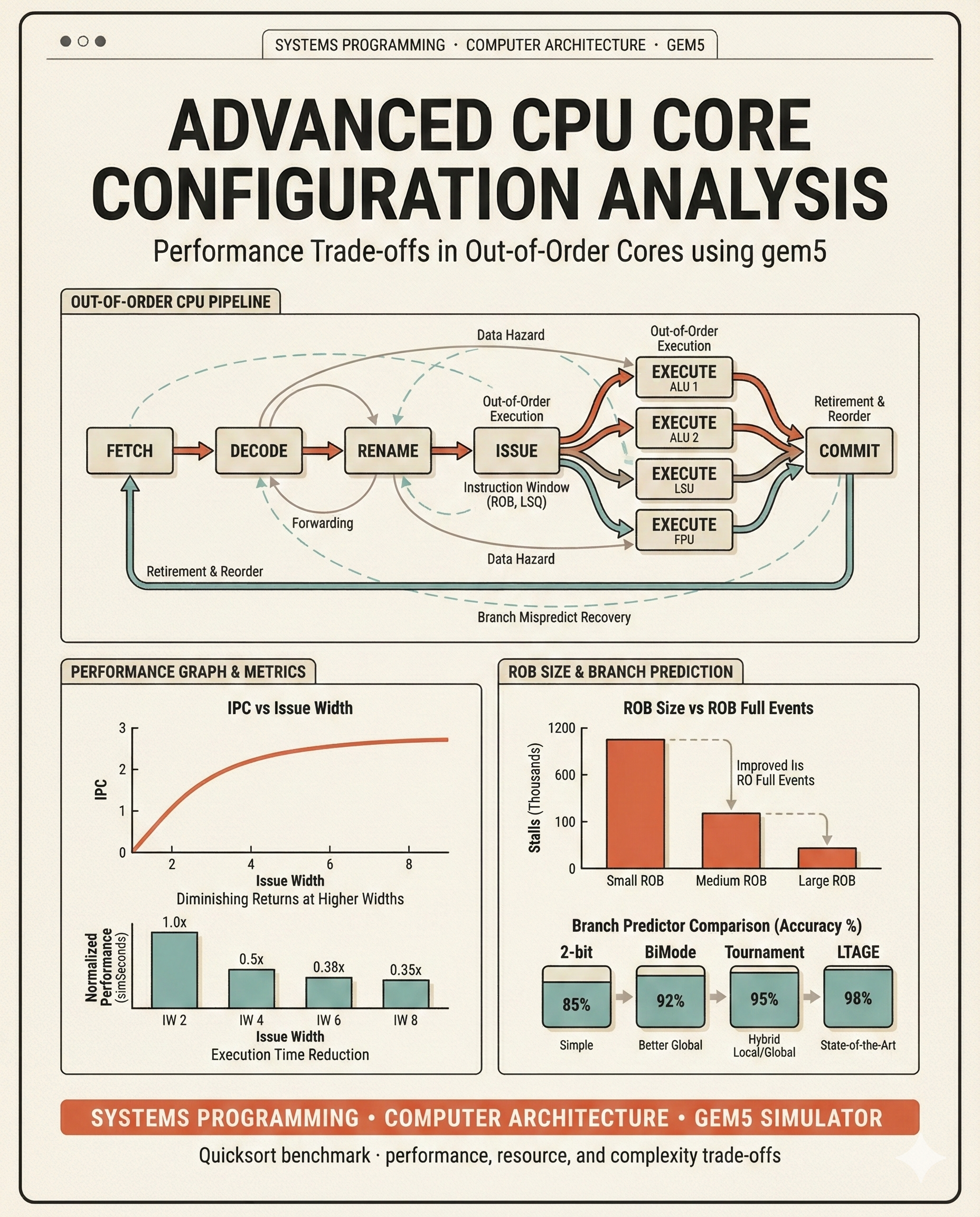Advanced CPU Core Configuration Analysis